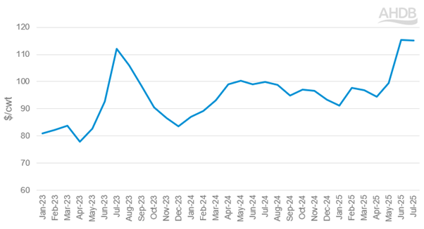 Line chart of US pig prices, 2023-25 (monthly average, $cwt)